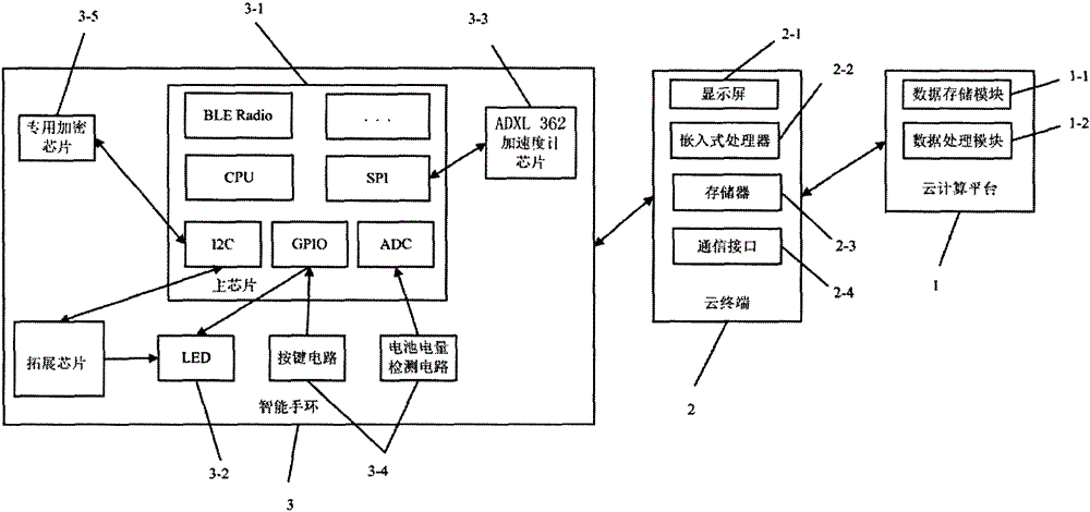 一種基于云計(jì)算平臺(tái)的智能手環(huán)及系統(tǒng)的制造方法與工藝