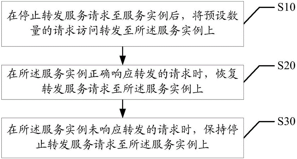 服務(wù)器的連接控制方法及裝置與制造工藝