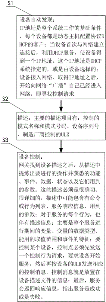 一種物聯網設備的發現和控制方法與制造工藝