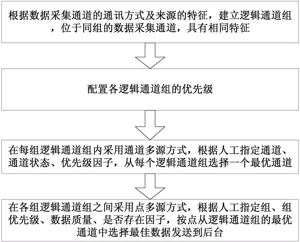 一种用于电力调度自动化系统的混合多源数据采集方法与制造工艺