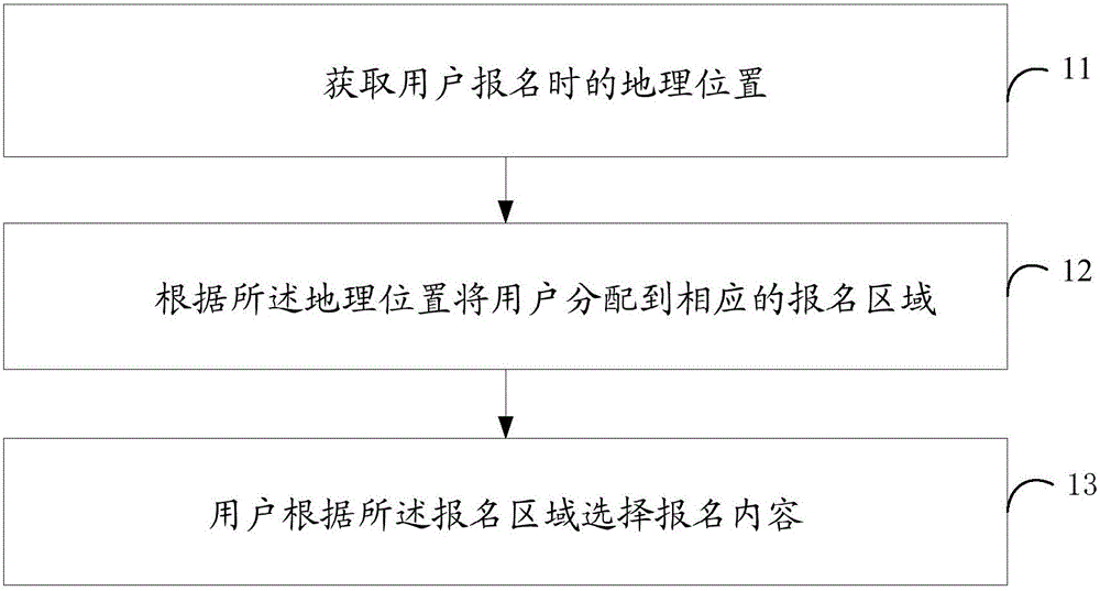 一種地理位置匹配報名方法及系統(tǒng)與制造工藝