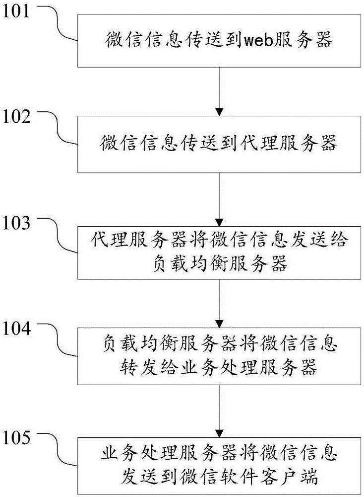 一種基于微信平臺(tái)的網(wǎng)絡(luò)負(fù)載均衡方法和系統(tǒng)與制造工藝