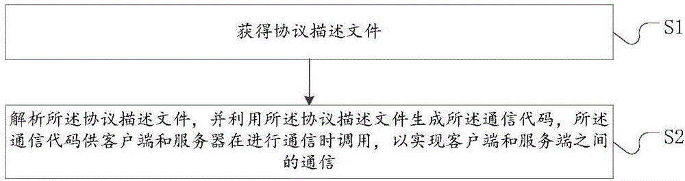 一種利用協(xié)議描述文件自動(dòng)生成通信代碼的方法及系統(tǒng)與制造工藝