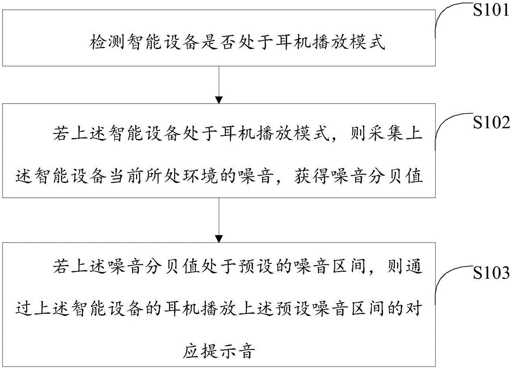 一種提醒方法及裝置與制造工藝