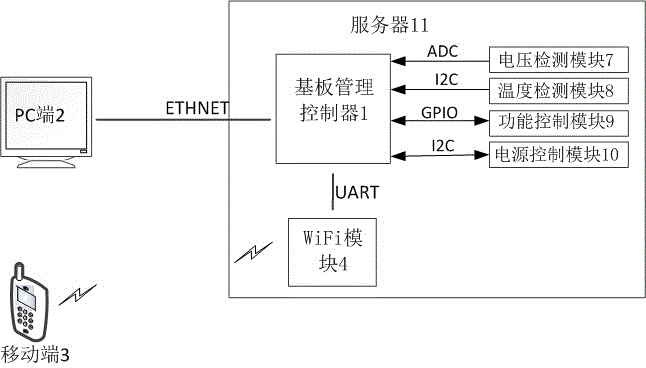 服务器监控管理系统的制造方法与工艺