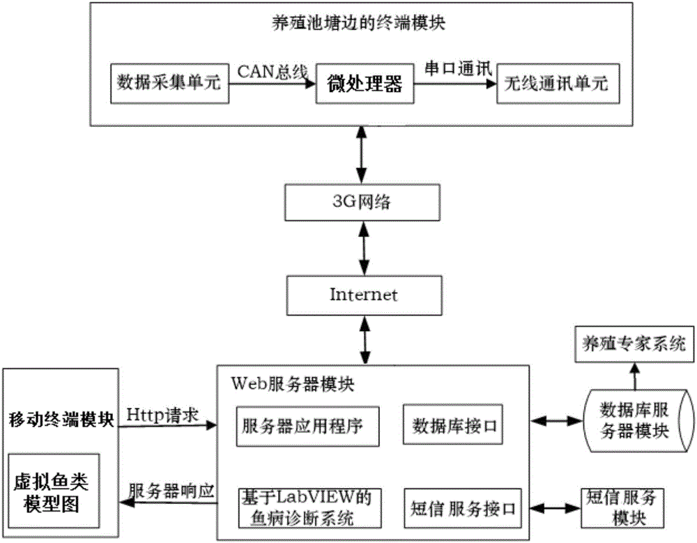 一种基于LabVIEW的鱼病远程诊断系统的制造方法与工艺