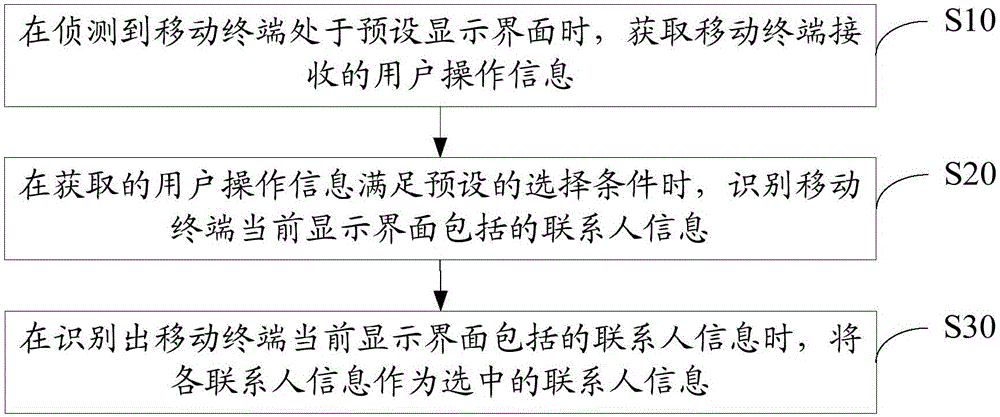 聯系人信息選擇方法及裝置與制造工藝