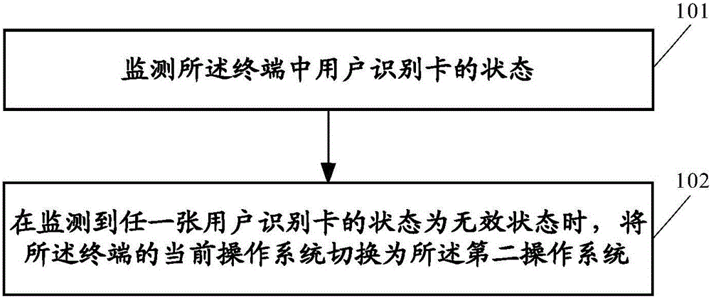 一種終端的控制方法和終端與制造工藝