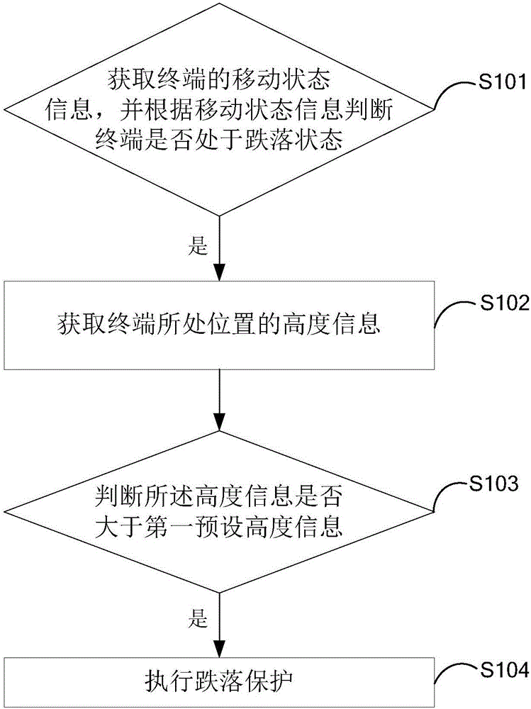 一种跌落保护方法及装置与制造工艺