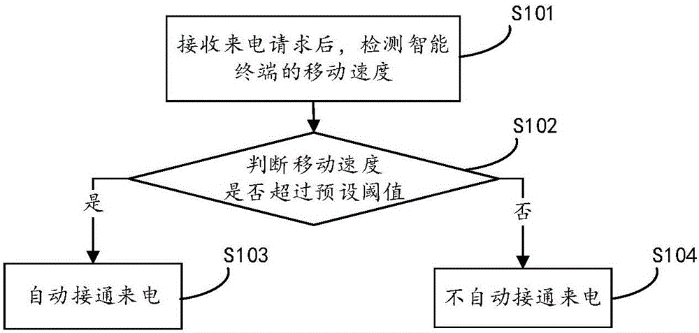 一種來電自動(dòng)接通方法、裝置及智能終端與制造工藝