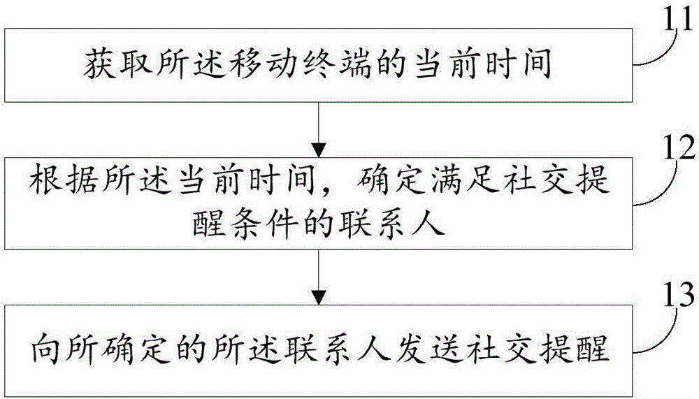 移動(dòng)終端社交提醒方法、裝置及移動(dòng)終端與制造工藝