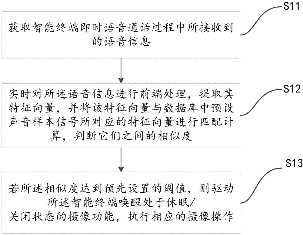 自动唤醒智能终端摄像功能的方法、系统及智能终端与制造工艺