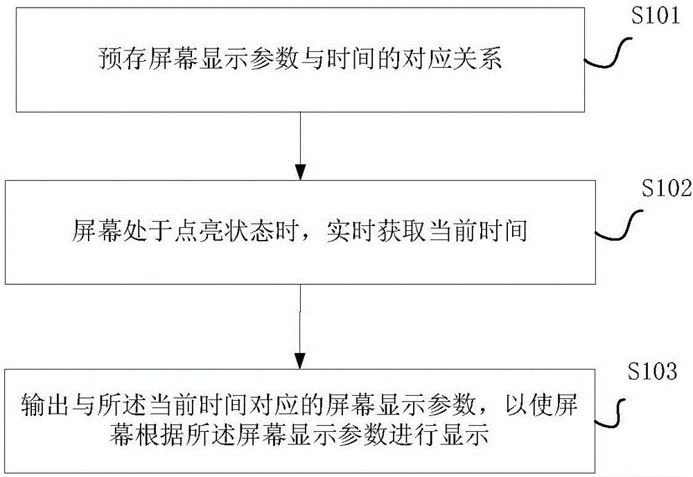 自動(dòng)調(diào)節(jié)屏幕顯示參數(shù)的方法、系統(tǒng)及智能終端與制造工藝