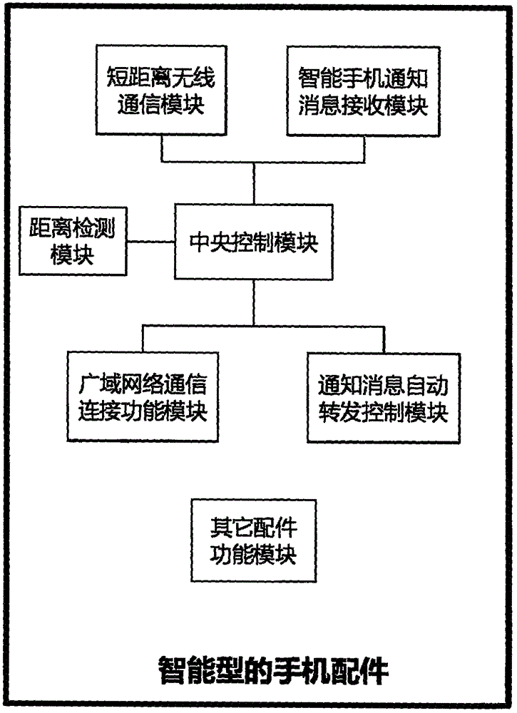 一种智能型的手机配件设备的制造方法与工艺