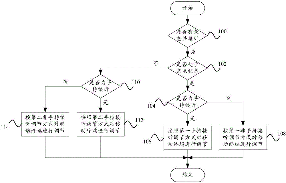 調(diào)節(jié)移動(dòng)終端發(fā)熱狀況的方法、裝置及終端與制造工藝