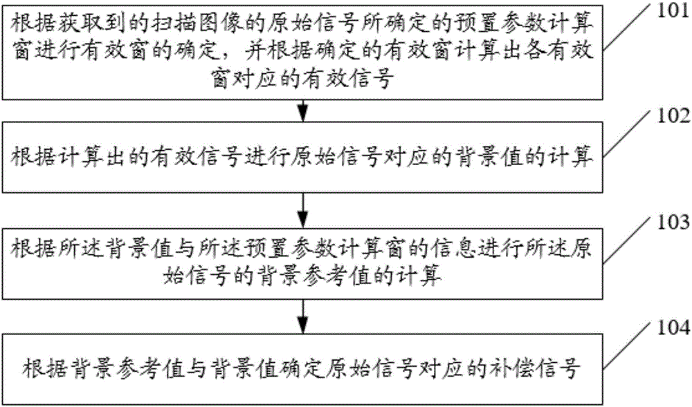 一種圖像補償方法和裝置與制造工藝