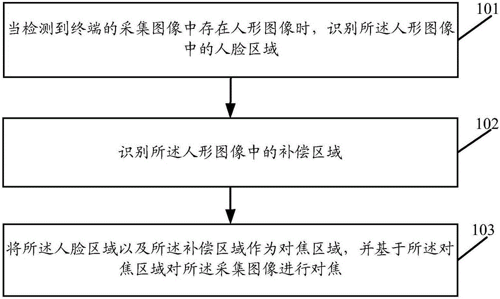 对焦方法、装置及终端与制造工艺