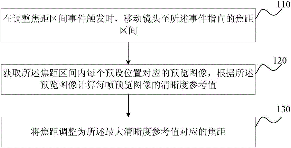 一種對焦方法及裝置與制造工藝