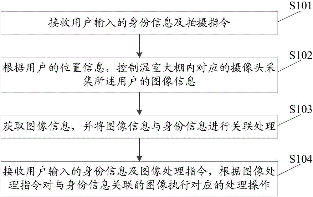 一種基于溫室大棚的圖像處理方法及裝置與制造工藝