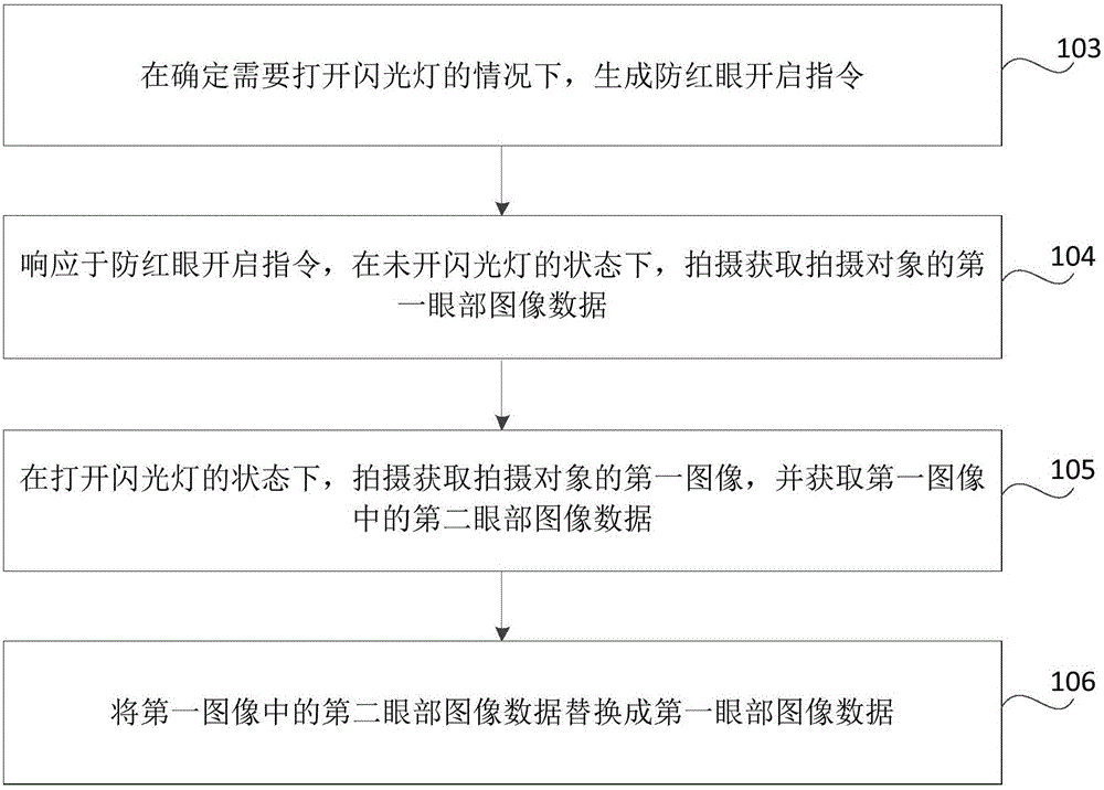 消除红眼的图像处理方法和装置与制造工艺