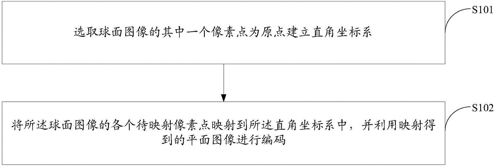 一種編碼方法及裝置與制造工藝