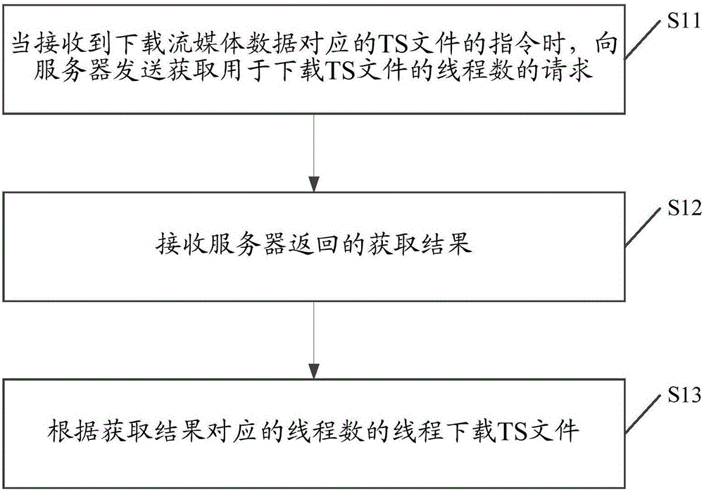 一種下載流媒體數(shù)據(jù)的方法及裝置與制造工藝