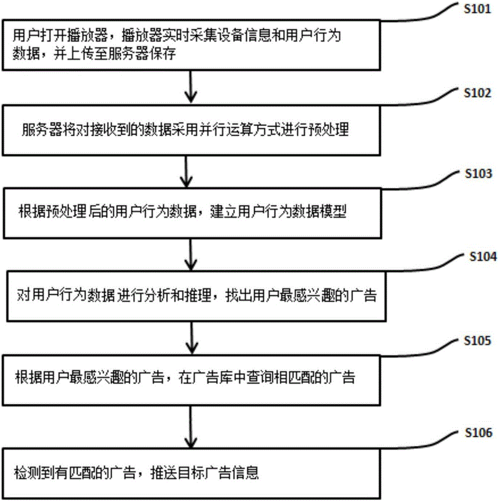 一種基于智能電視播放器的廣告精準(zhǔn)投放方法及系統(tǒng)與制造工藝