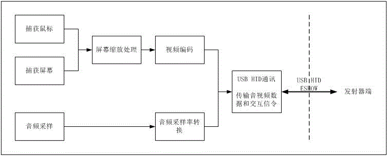 通過(guò)USB接口實(shí)現(xiàn)音視頻傳輸和交互信令的系統(tǒng)及方法與制造工藝