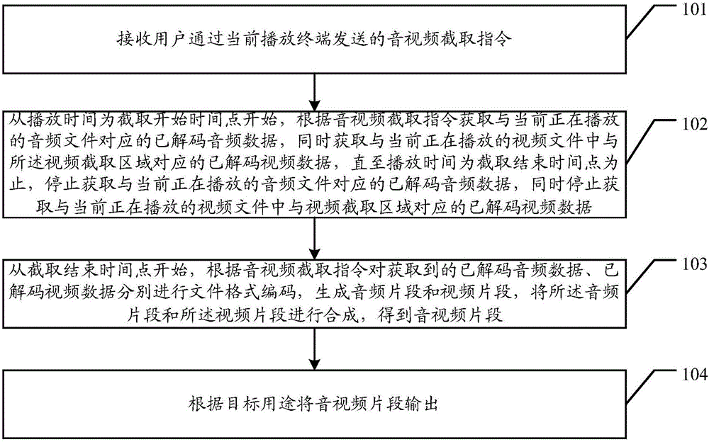 一种音视频片段的截取方法和装置与制造工艺