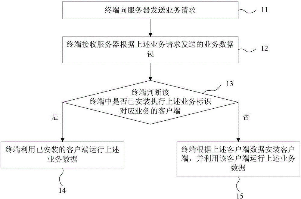 业务下发方法和终端与制造工艺