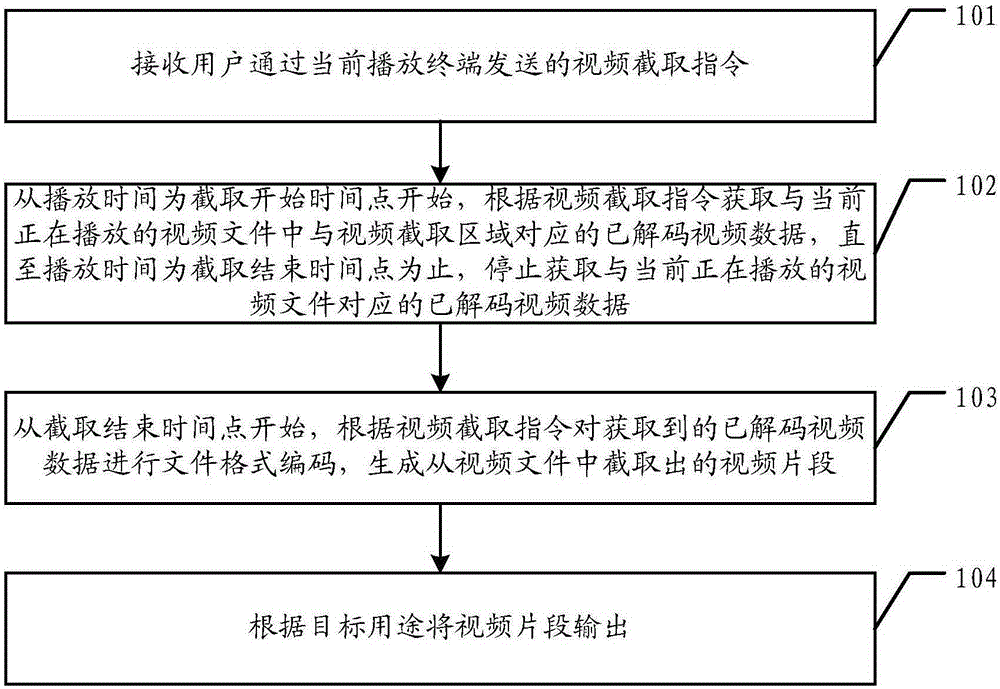 一種視頻片段的截取方法和裝置與制造工藝