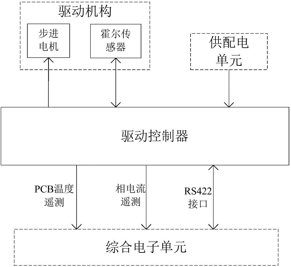 一種基于新型智能芯片的星載驅(qū)動(dòng)控制器的制造方法與工藝