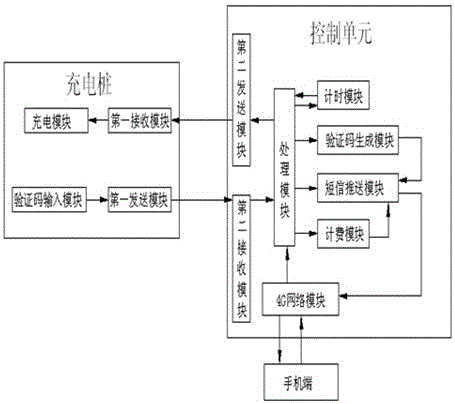 一種電動汽車無線充電樁遠程智能控制系統的制造方法與工藝