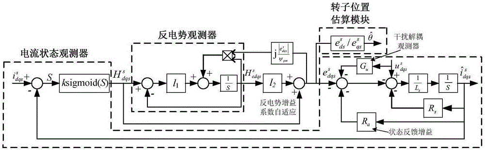 永磁同步电机无位置传感器控制方法与制造工艺