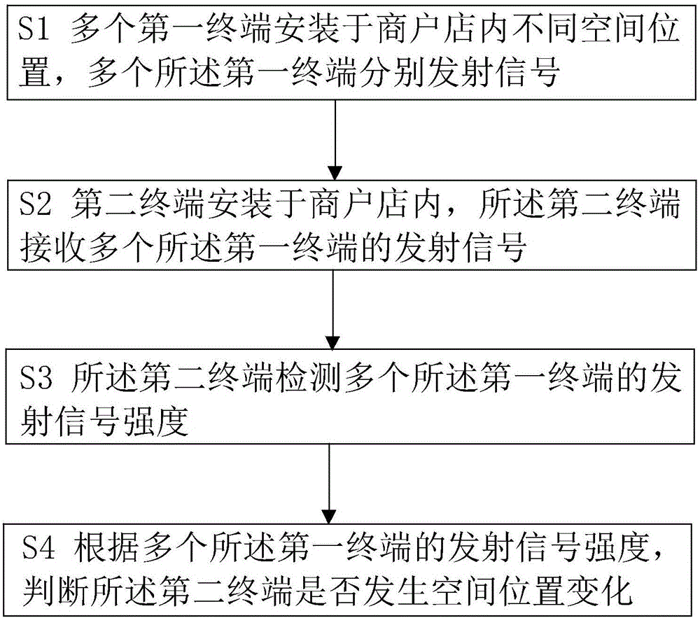 一種終端安全檢測方法及系統(tǒng)與制造工藝