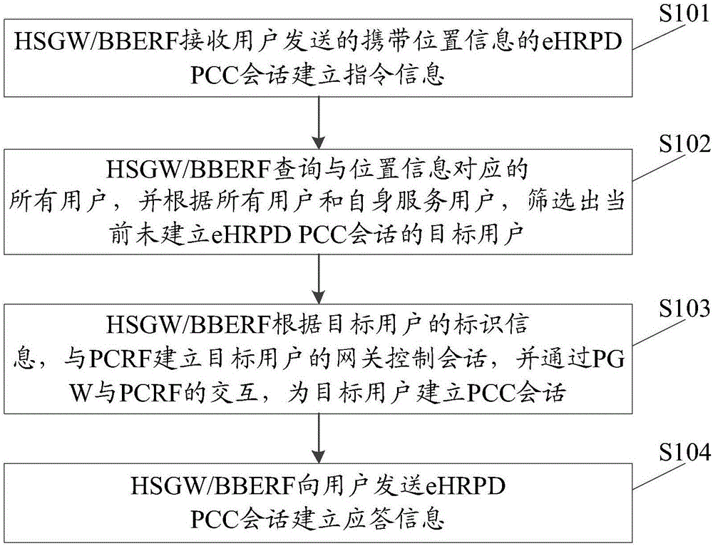 一種基于位置的eHRPD PCC會(huì)話建立方法及系統(tǒng)與制造工藝