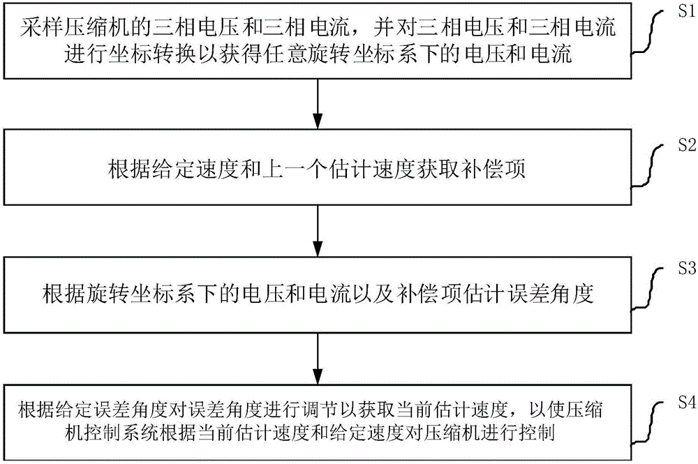 空調器、壓縮機控制系統及其速度估計方法和裝置與制造工藝