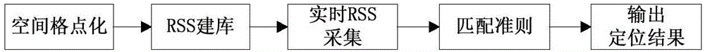 基于二級分區(qū)與指紋梯度匹配的室內(nèi)定位與跟蹤方法與制造工藝