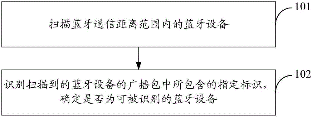 识别蓝牙设备的方法和无线路由器与制造工艺