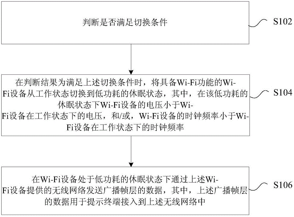 無線保真Wi-Fi設(shè)備的休眠方法及裝置與制造工藝