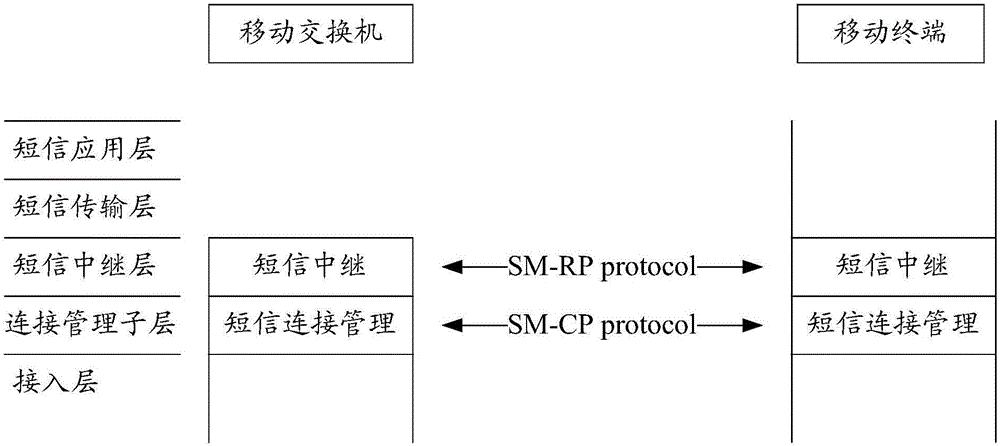 一种自动重发短信的方法及终端与制造工艺