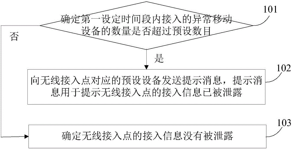 WIFI連接的管理方法及裝置與制造工藝