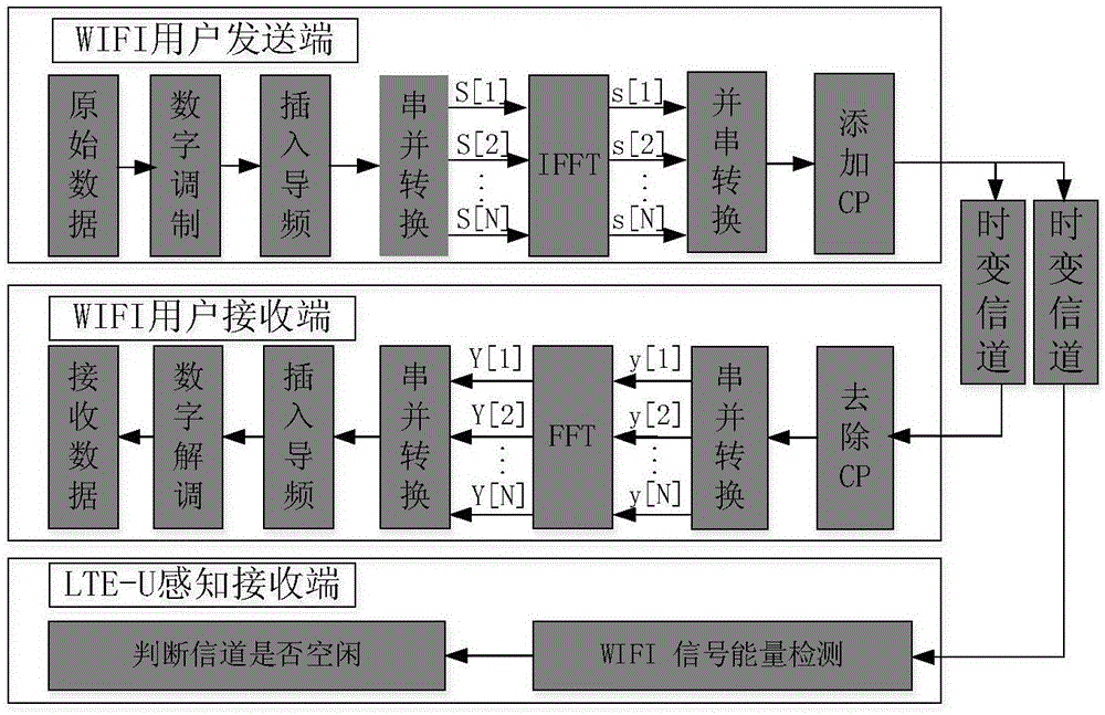 一種基于多時隙融合機制的LTE?U空閑信道評估方法與制造工藝