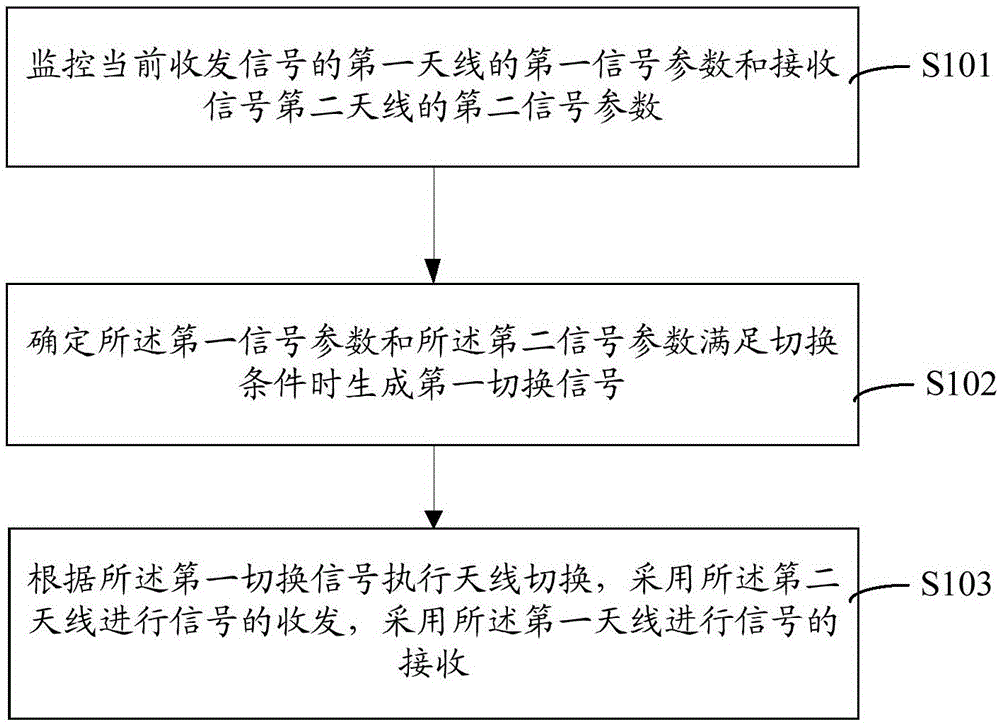 一種優(yōu)化終端信號(hào)的方法及裝置與制造工藝