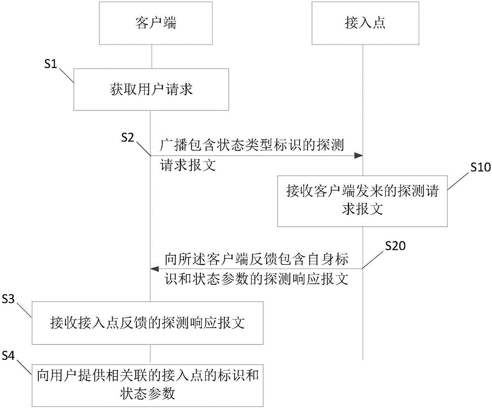 一种监控接入点状态的方法、客户端及接入点与制造工艺