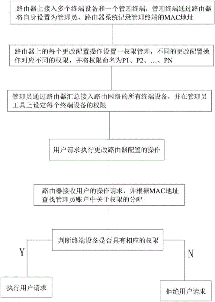 一種無線路由器的授權(quán)管理方法及系統(tǒng)與制造工藝