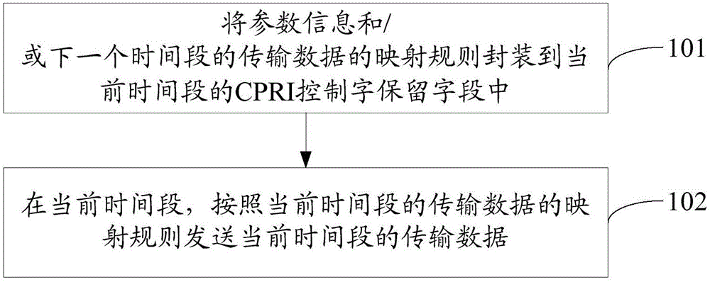 一种数据传输方法、发送装置及接收装置与制造工艺