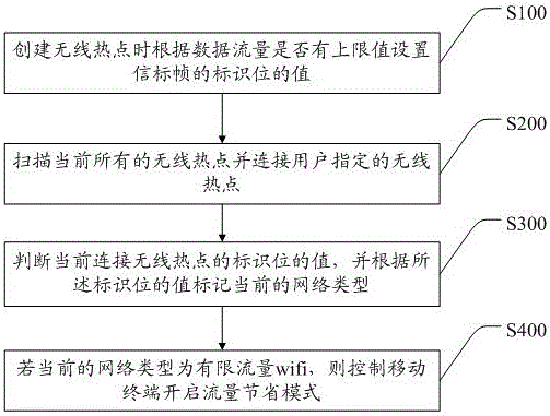 一种移动终端连接无线热点的流量控制方法及系统与制造工艺