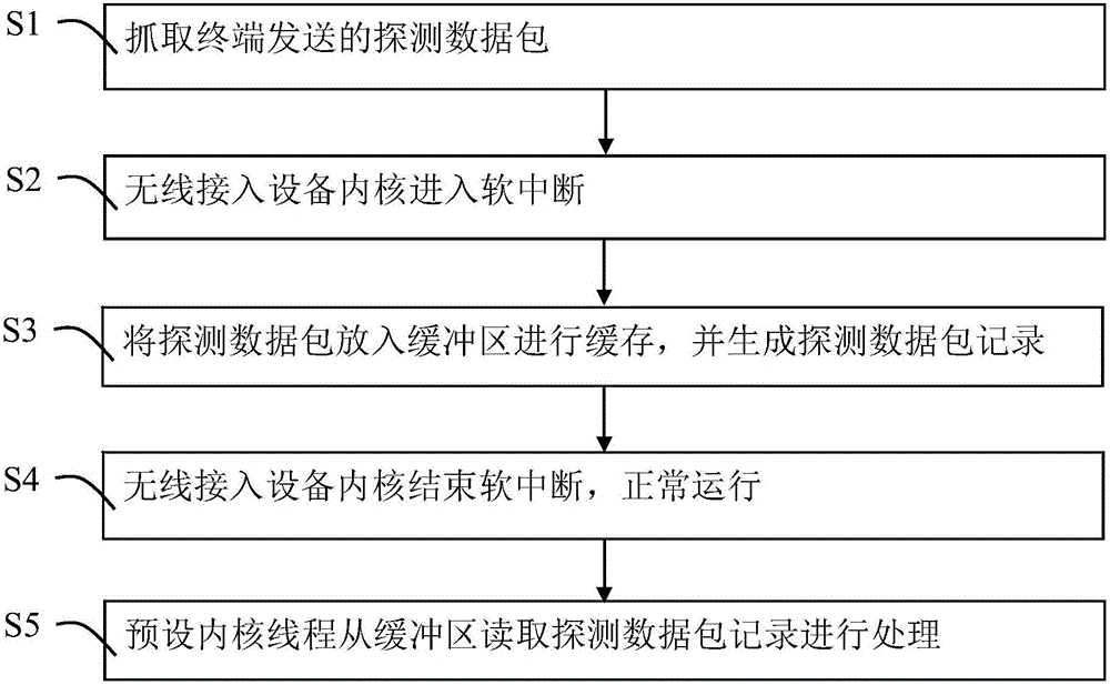 一種無線MAC嗅探掃描方法及其裝置與制造工藝