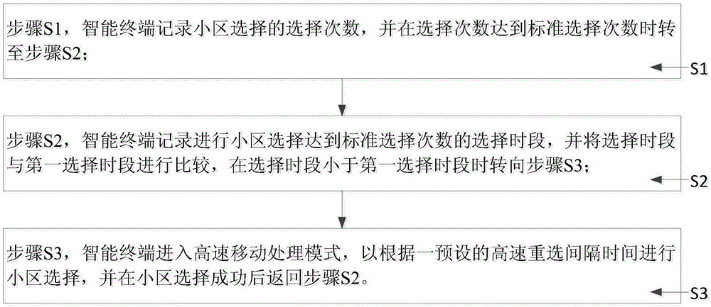 一種小區(qū)選擇處理方法及智能終端與制造工藝